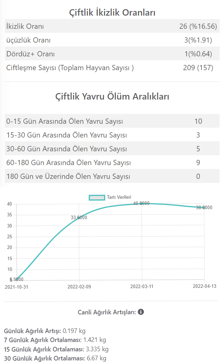 çiftlik ikizlilik oranlar, yavru ölüm oranları, canlı ağırlık artışı