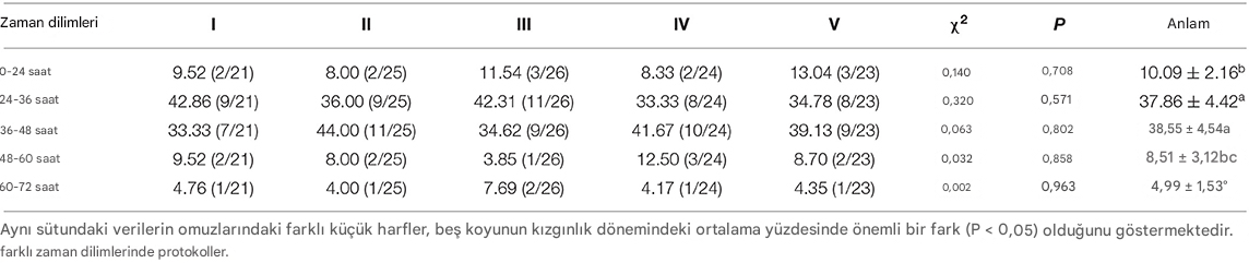 östrus senkronizasyonu, Hu koyunu, doğum oranı, ikiz doğum oranı, ilaç maliyetleri