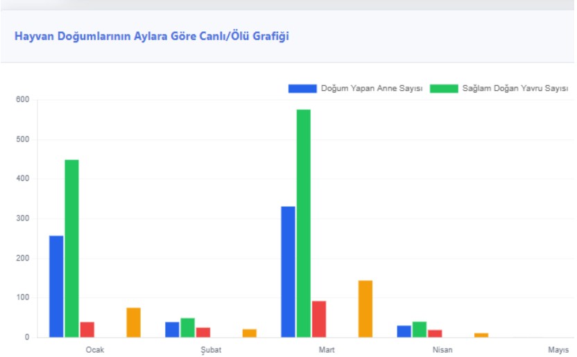 365 gün süt verimi ve sürekli kuzu buzağı üretimi için planlanmış işletmenin doğum grafiği